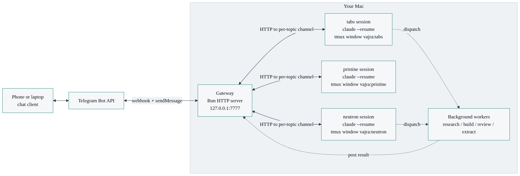 Architecture: a phone or laptop talks to the Telegram Bot API, which webhooks into a loopback gateway on the Mac. The gateway routes each message to one long-running Claude Code session per project (tabs, pristine, neutron), and those sessions dispatch background workers that post their results back through the gateway.