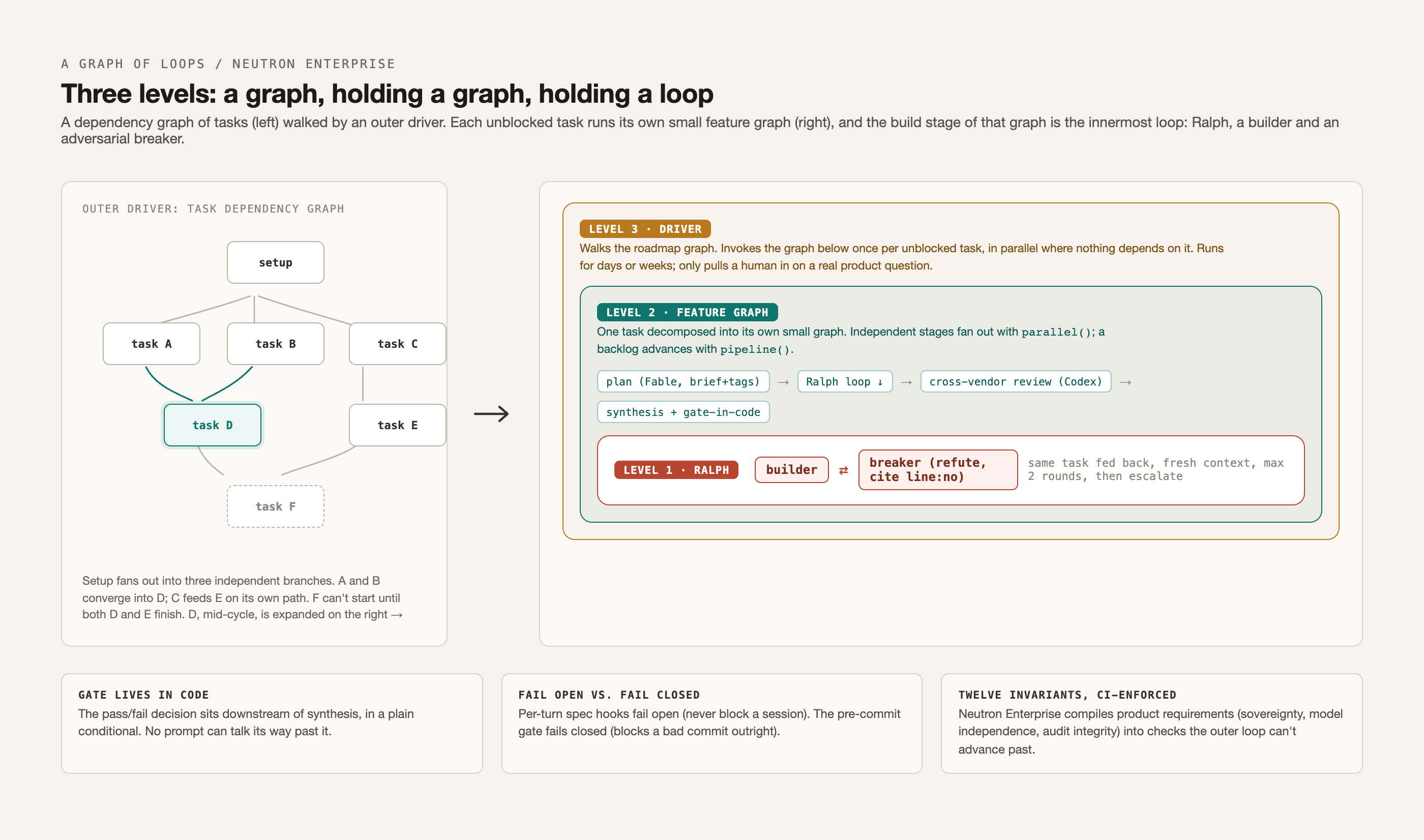 The three-level structure. On the left, a dependency graph of tasks walked by the outer driver. On the right, one task expanded into concentric frames: the driver at level three, the feature graph at level two, and Ralph, the builder-breaker loop, at level one.