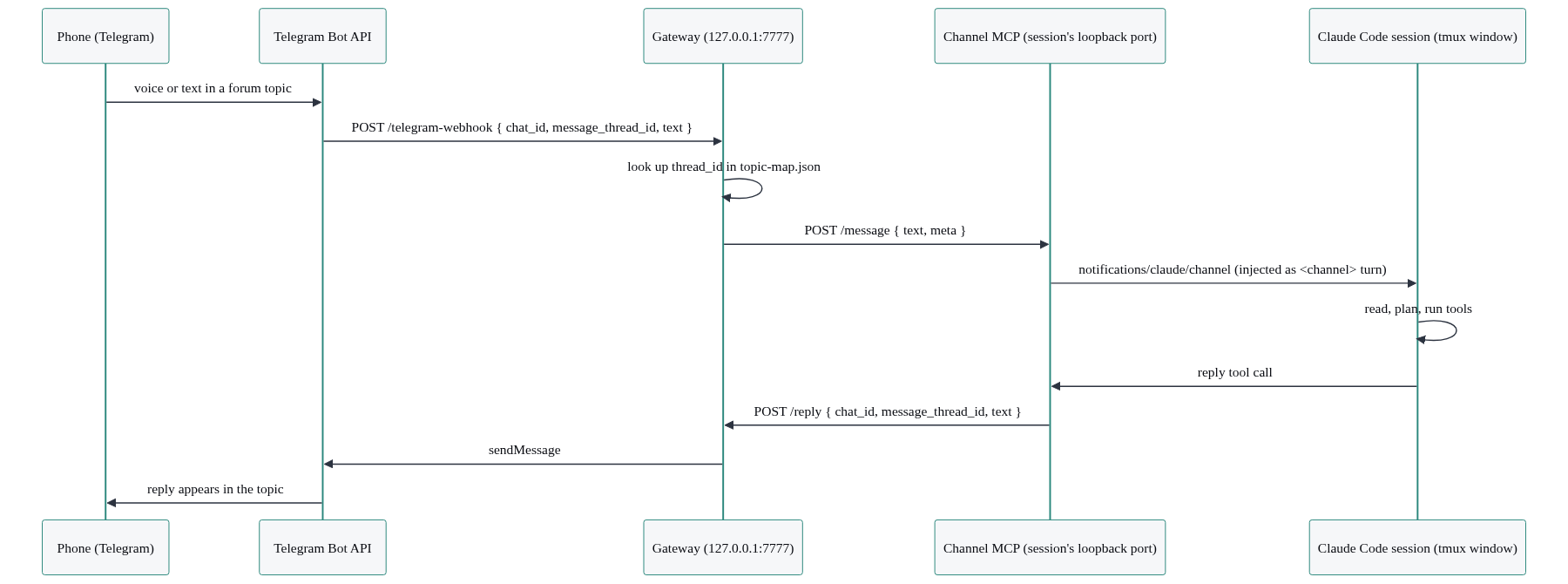 The full inbound and outbound flow: a Telegram message hits the gateway webhook, the gateway looks up the topic in topic-map.json and POSTs it to the session's channel MCP, the session injects it as a turn, runs tools, and replies back out through the gateway to the topic.