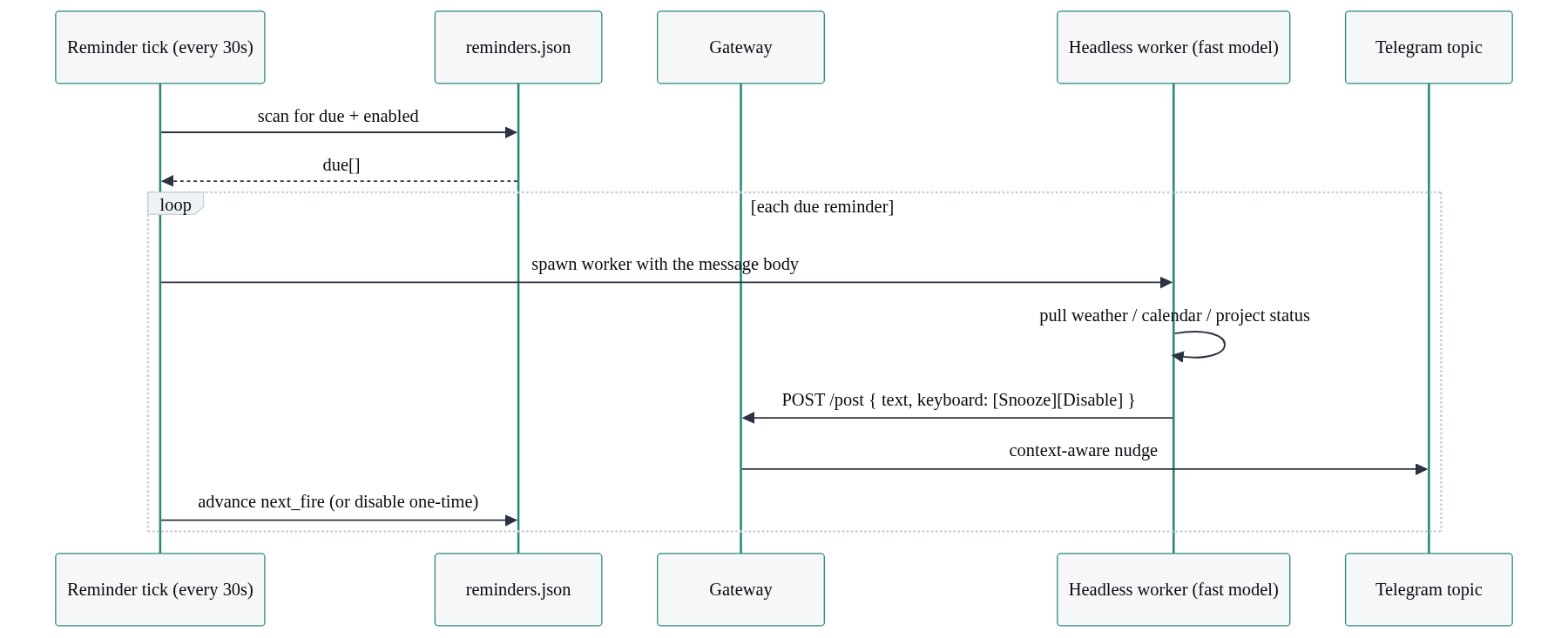 The reminder tick: every 30 seconds the gateway scans the reminder store for due, enabled entries and spawns a short-lived worker that pulls weather, calendar, and project status, then posts a context-aware nudge back to the topic.