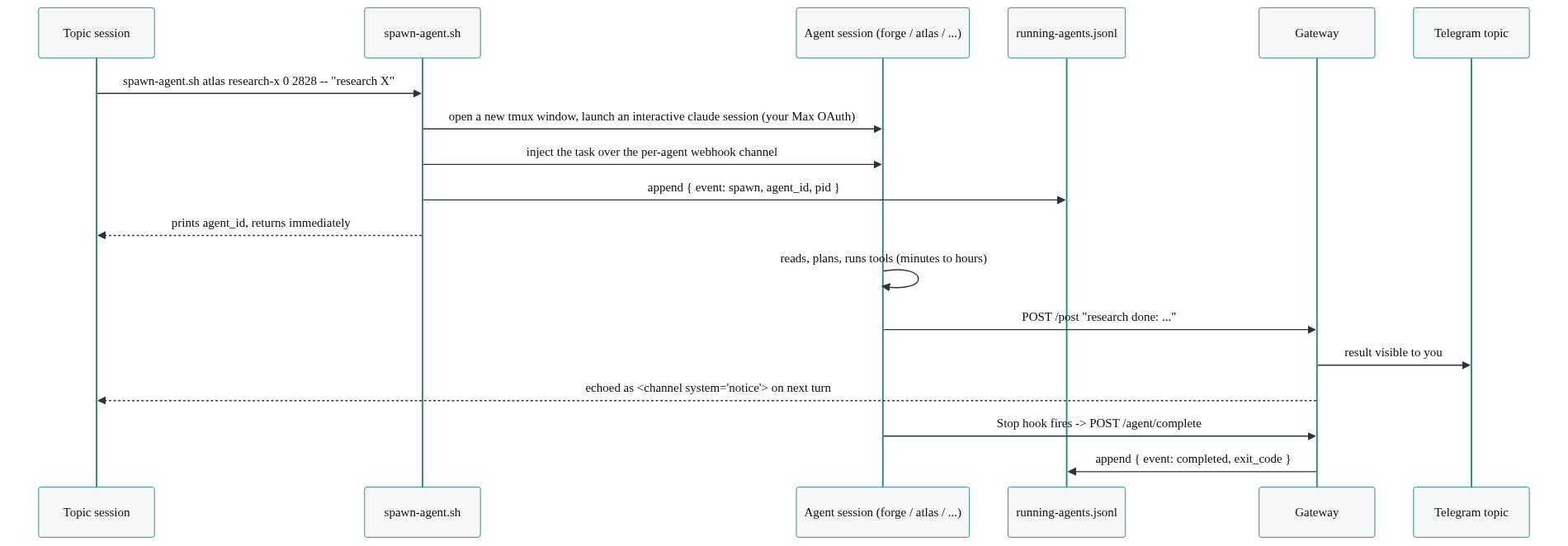 Background agent spawn: a topic session calls spawn-agent.sh, which opens a new tmux window running an interactive Claude Code session on your own Claude subscription, injects the task over a per-agent webhook channel, and records the spawn in running-agents.jsonl. The agent works, posts its result through the gateway (echoed back into the originating session as a notice), and a Stop hook reports completion to the registry.